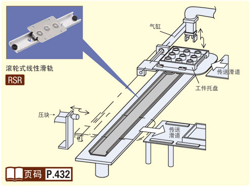 滚轮式线性滑轨