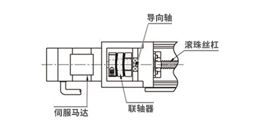 联轴器使用范例2） 马达×滚珠丝杠