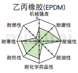 乙丙橡胶垫(EPDM)特性表的详细说明