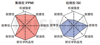 氟橡胶FPM、硅橡胶SI的特性表的详细说明
