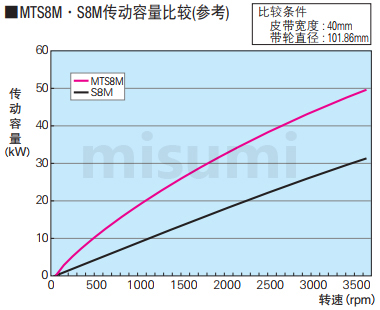 MTS8M与S8M传动容量比较参考