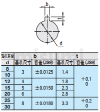 米思米聚氨酯滚轮厚度选择型带轴承型的键槽尺寸详细规格说明