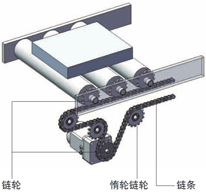 通过多链轮和链条组合,可将马达动力转化为滚轮旋转的机构用于传动