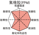 氟橡胶FPM特性表