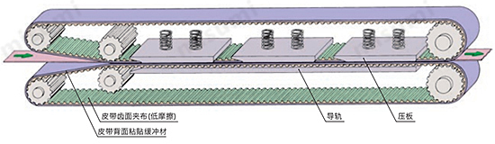 聚氨酯同步带牵引输送的使用范例