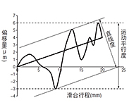 米思米手动滑台直线度与运动平行度的关系图