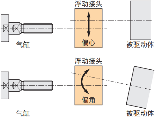 气缸连接浮动接头偏心与偏角功能原理 气缸链接原理