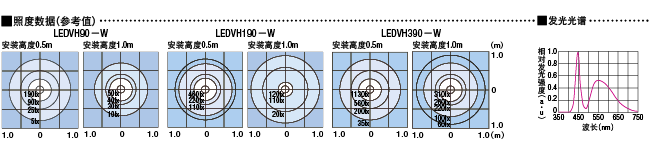 LED平面发光照明 高照度:相关图像