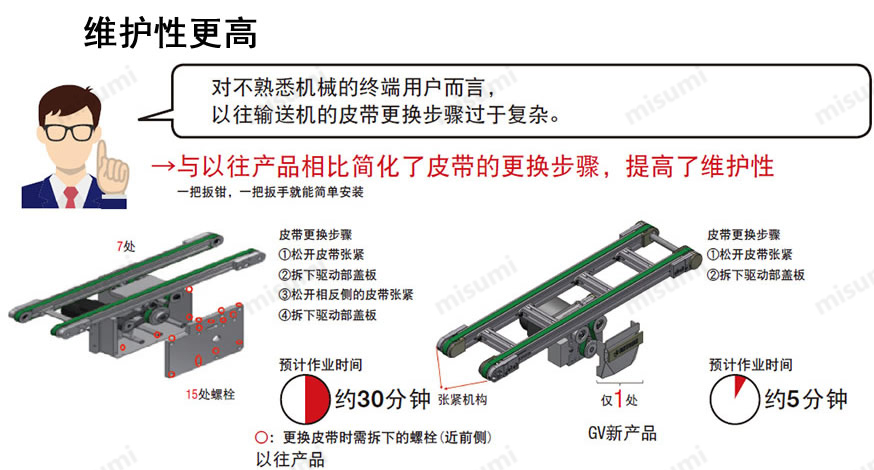 MISUMI 米思米 GV双列同步带输送机 conveyor