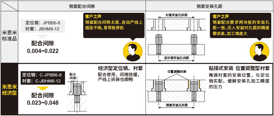 经济型 定位销 大头台阶/球面型_价格_多少钱_图片-米思米官网