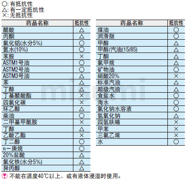 加长同步齿形带耐化学药品性能大全