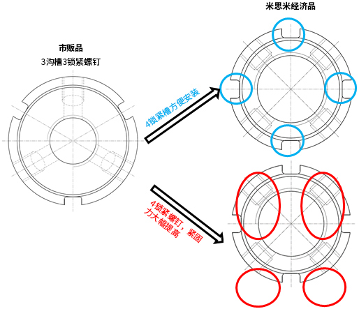 经济型F式锁紧螺母(60°锁紧) 产品概述