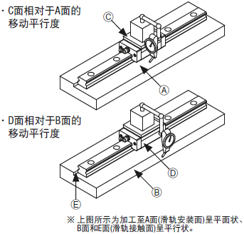 直线导轨移动平行度示意图