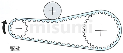 米思米同步带背面张紧用惰轮案例