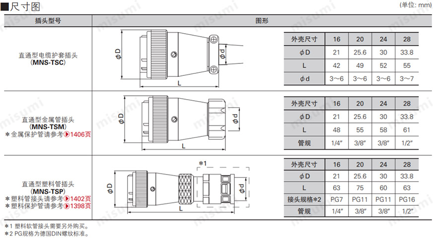 米思米MISUMI圆形连接器