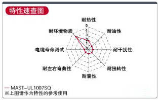 UL1007单芯电线 规格概述 物理性能1