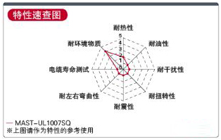 UL1007单芯电线 规格概述 物理性能