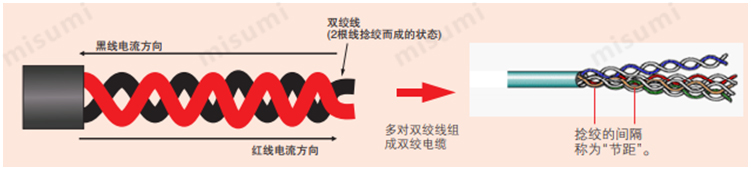 对绞线产品特点