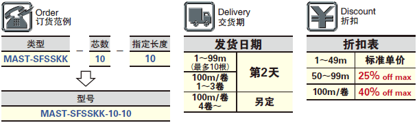 扁平电缆 带护套型 UL规格 300V 规格表