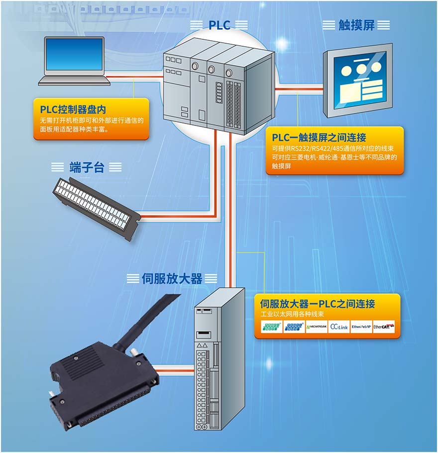 三菱电机Q系列PLC线束产品使用案例