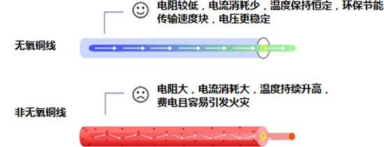 RV电线产品特点 无氧铜丝_非无氧铜丝