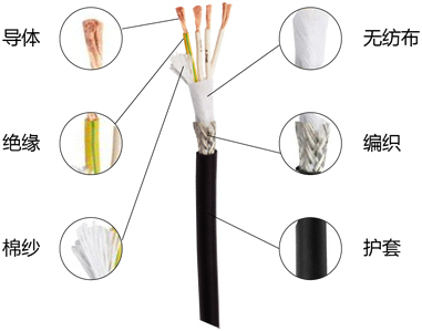 产品实物图横截面积（AWG）芯数图