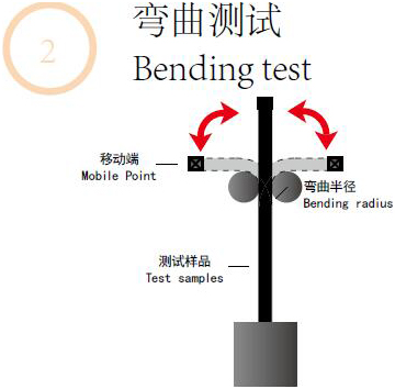 弯曲测试