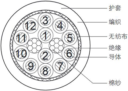 尺寸图横截面积（AWG）芯数图