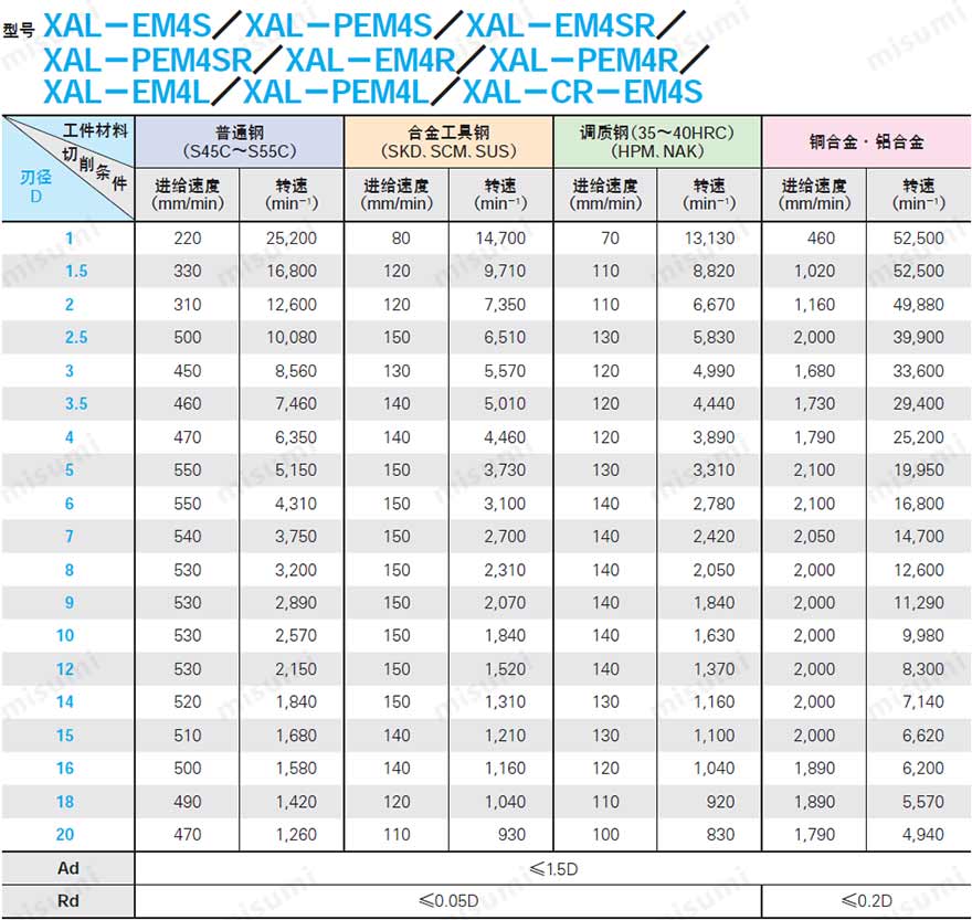 XAL铣刀使用案列3