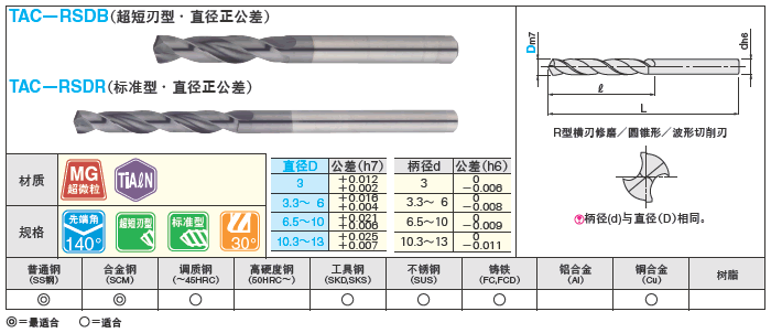 TiAℓN涂层硬质合金钻头　高速·大进给加工用／直柄型/超短刃型・标准型:相关图像
