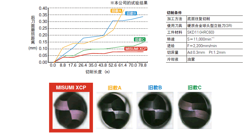 立铣刀xcp涂层硬质合金球头型高硬度