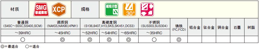 XCP涂层硬质合金球头型立铣刀 高硬度钢加工用_2刃/超短刃_长颈型_深肋槽加工用材质表