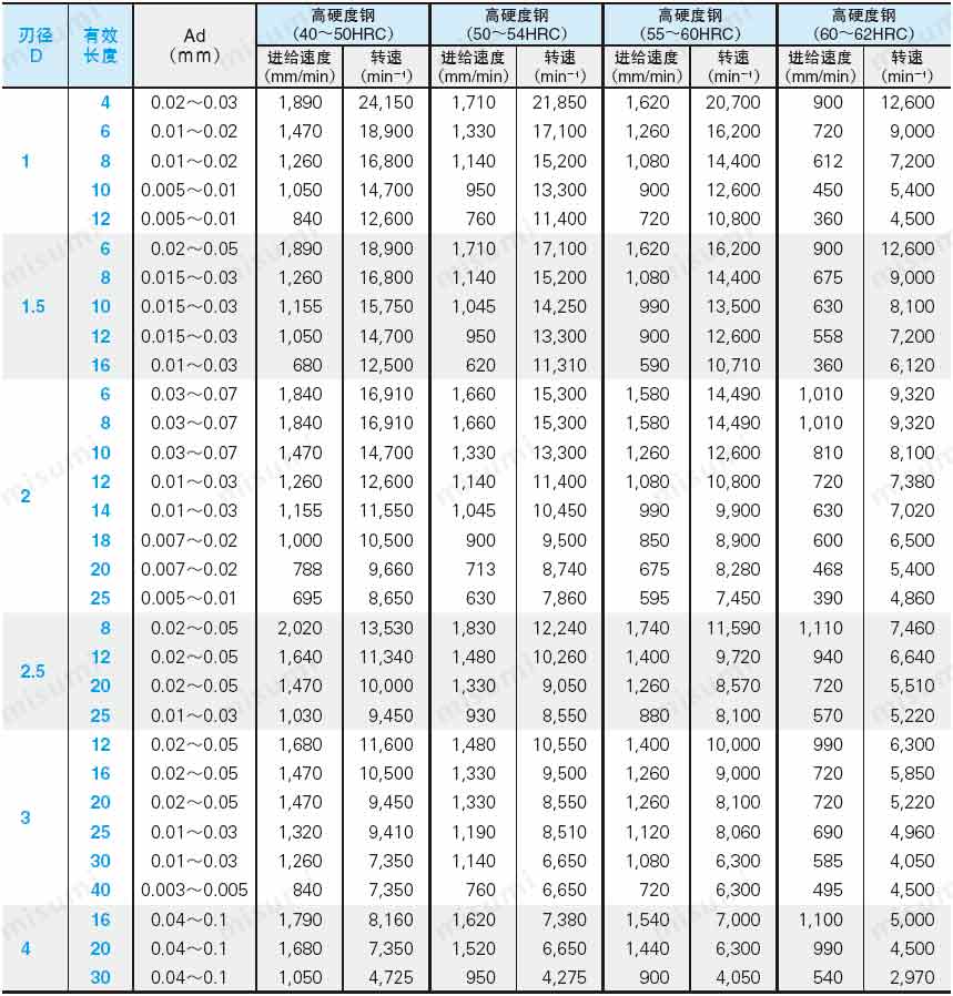 【标准切削条件】【适用材质】【使用案例】硬质合金大螺旋角型立铣刀