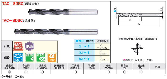 TiAℓN涂层硬质合金钻头　直柄型/先端角140°・R型横刃修磨／超短刃型・标准型:相关图像