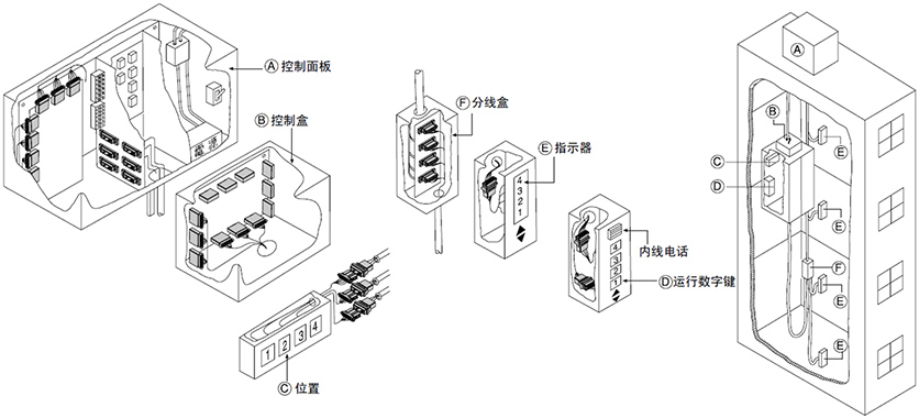 米思米TE泰科D3100S电梯案例