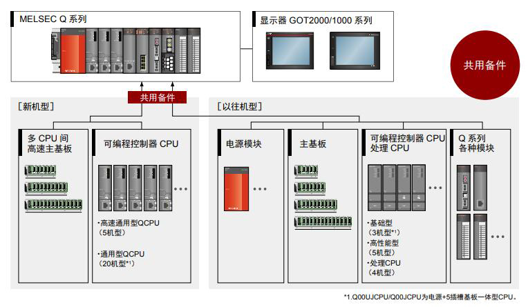 三菱电机 MITSUBISHI MELSEC-Q