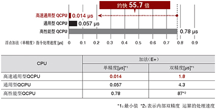 三菱 MELSEC-Q系列(QnU) PLC  特点