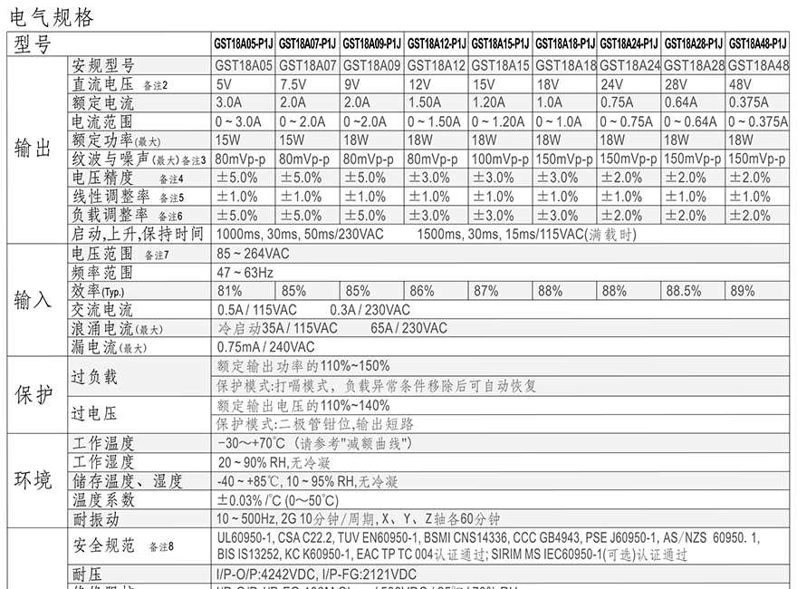 GST18A