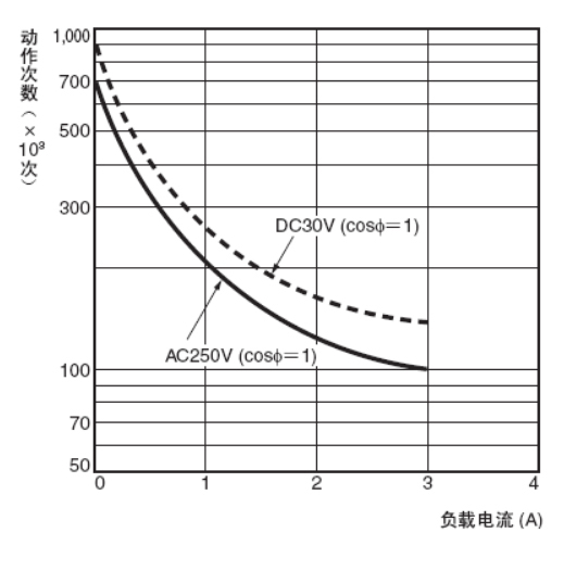 H7CX-□-N系列电子计数器/数字转速表规格表