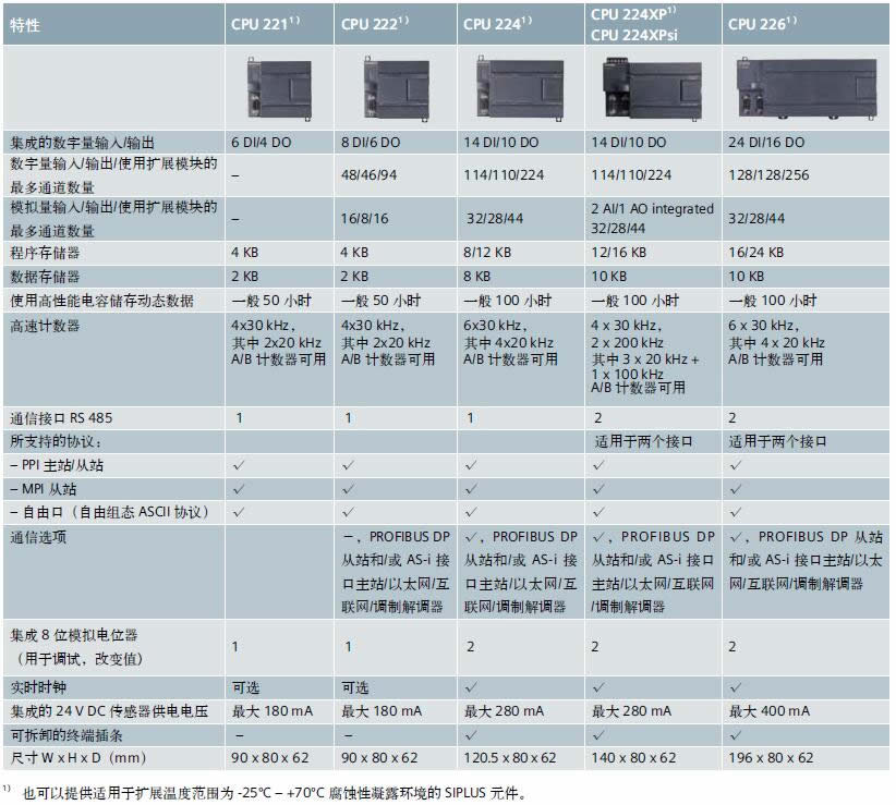 S7-200CN系列CPU模块 规格表