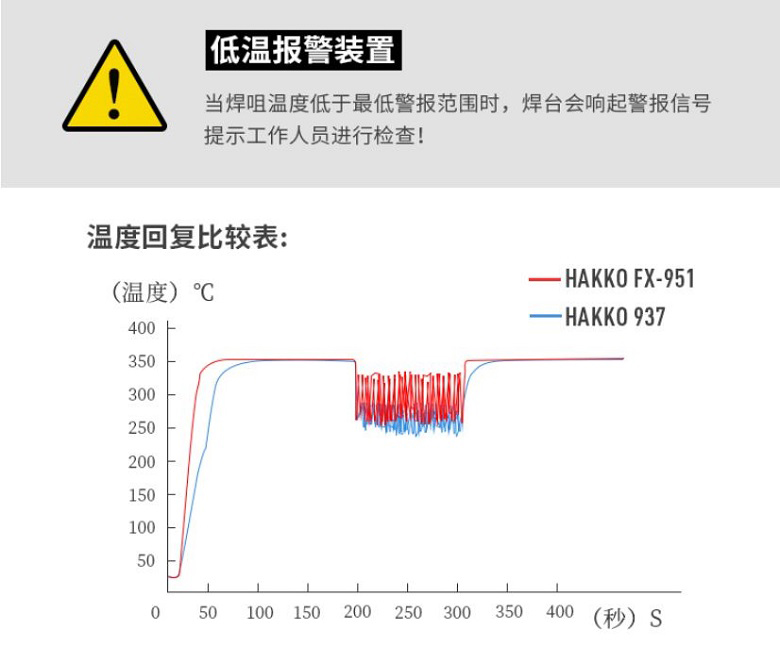 白光拆消靜電電焊臺(tái)低溫報(bào)警功能特點(diǎn)