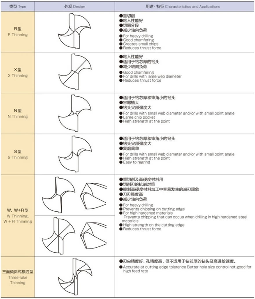 nachi含钴通用型含钴高速钢钻头采用x型横刃修磨,具有吃入性能好,减少