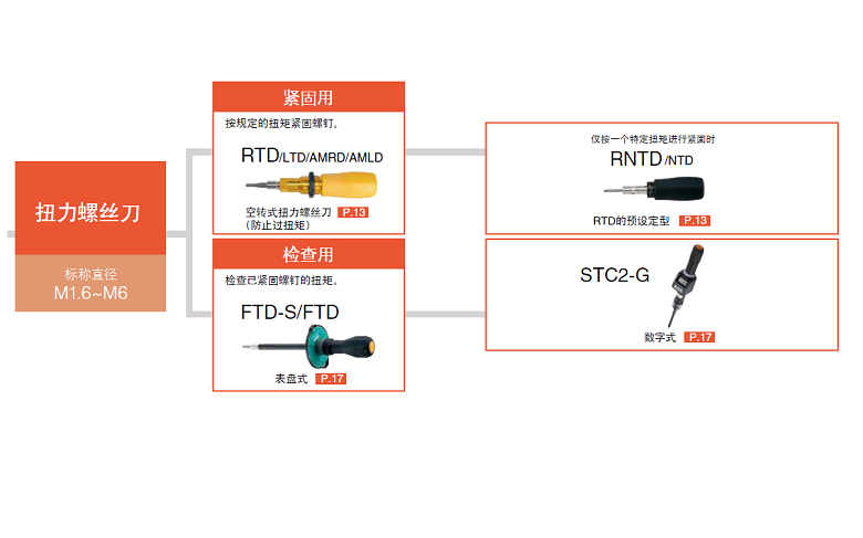 东日制作所扭力螺丝刀选型指南