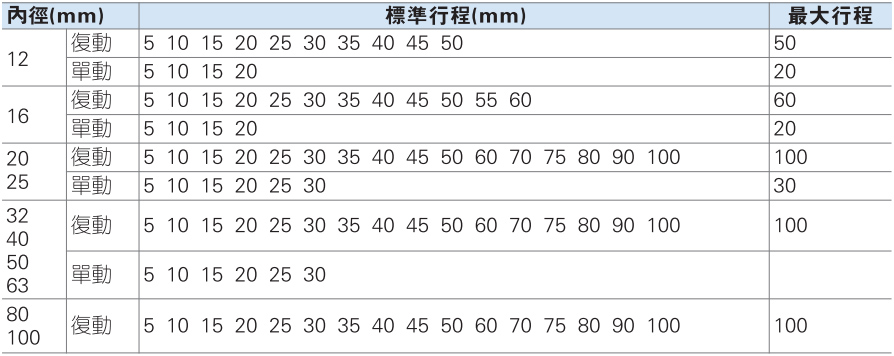 亞德客 超薄氣缸 ACQ系列產(chǎn)品行程