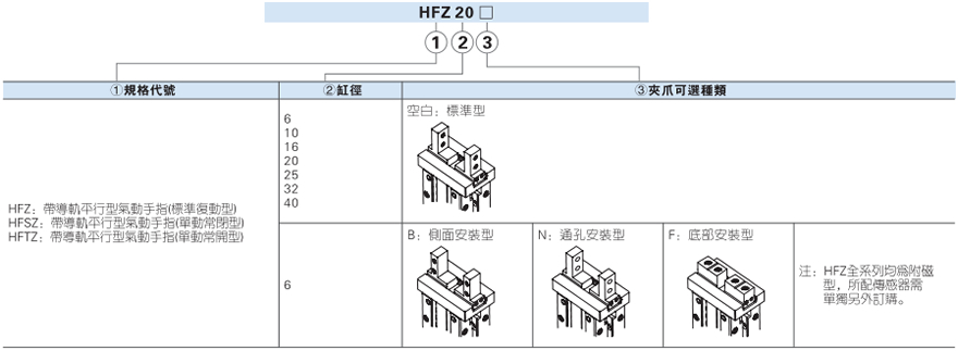 HFZ系列平行气动手指成品订购码