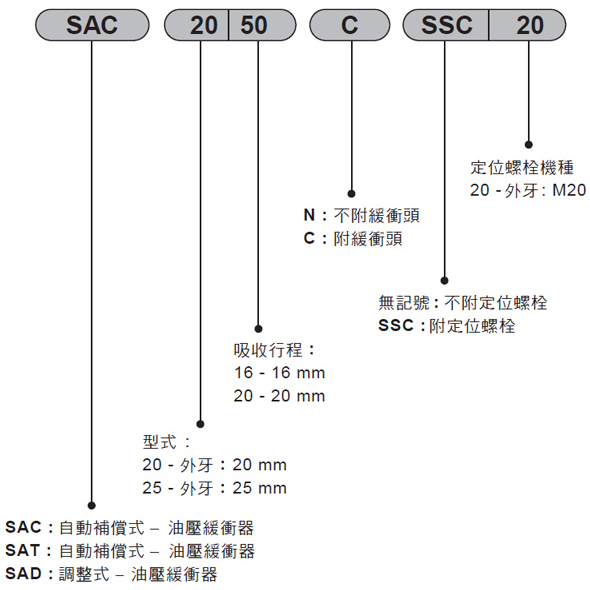 油压缓冲器 SAD-SAC系列订购称呼代号