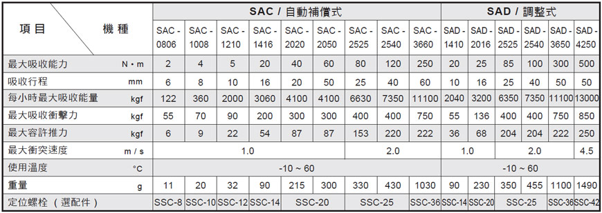 油压缓冲器 SAD-SAC系列规格表