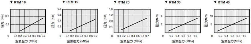 RTM系列叶片式回转气缸回转扭力表