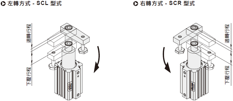 scr(l)系列转角下压缸作動原理