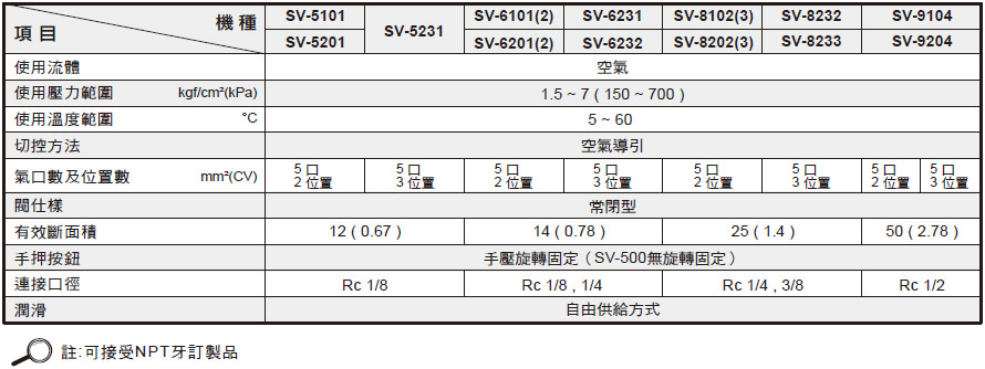电磁阀 SV系列规格表